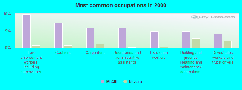 Most common occupations in 2000