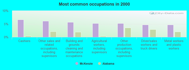 Most common occupations in 2000