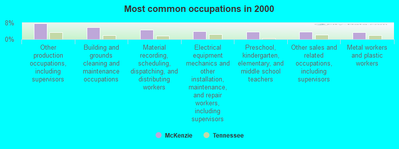 Most common occupations in 2000