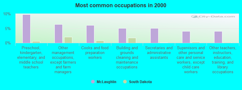 Most common occupations in 2000