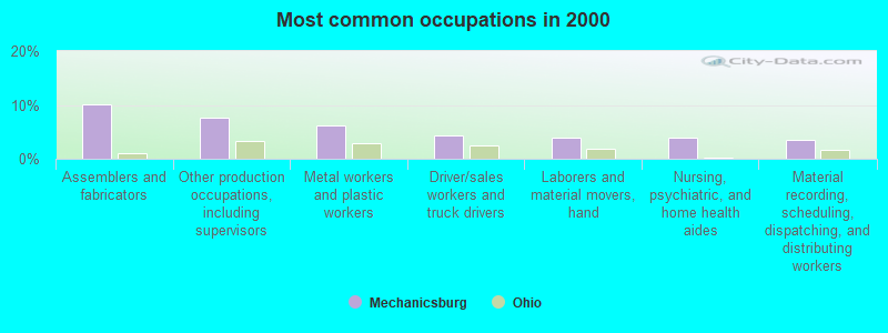 Most common occupations in 2000