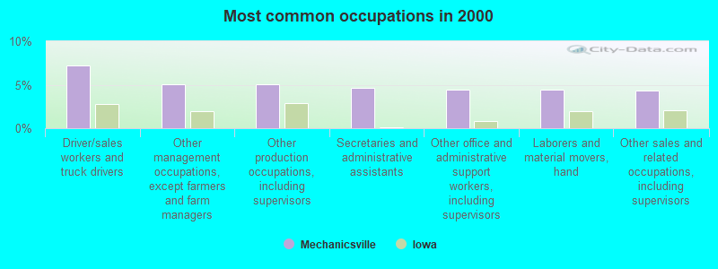 Most common occupations in 2000