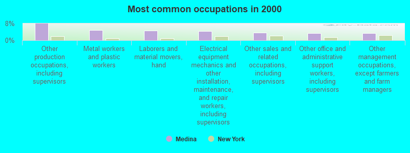 Most common occupations in 2000