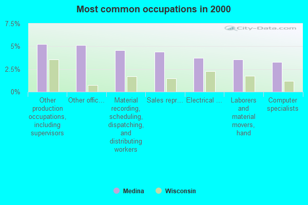 Medina, Wisconsin (WI 53559) profile population, maps, real estate