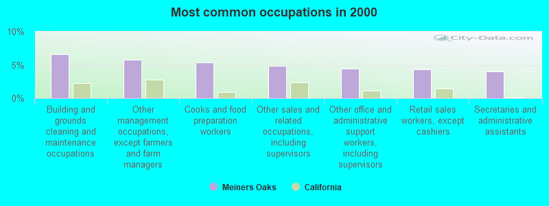 Most common occupations in 2000