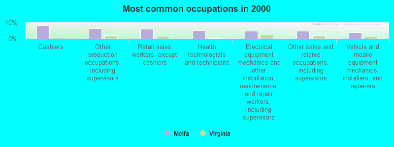 Most common occupations in 2000