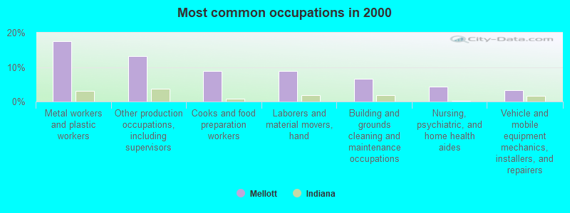 Most common occupations in 2000