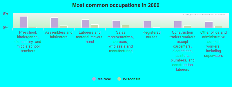 Most common occupations in 2000