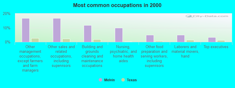 Most common occupations in 2000