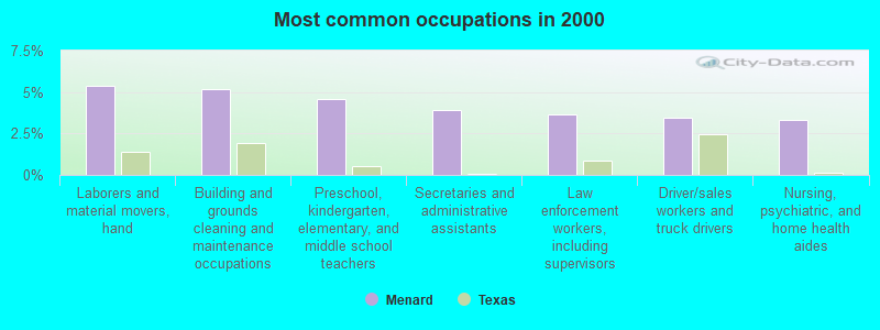 Most common occupations in 2000