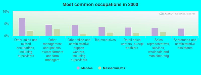 Most common occupations in 2000