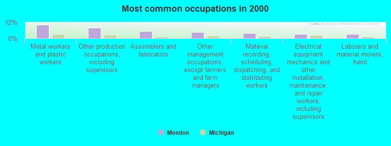 Most common occupations in 2000