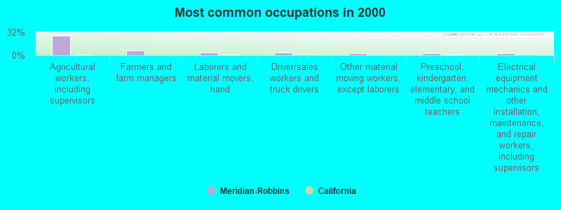 Most common occupations in 2000