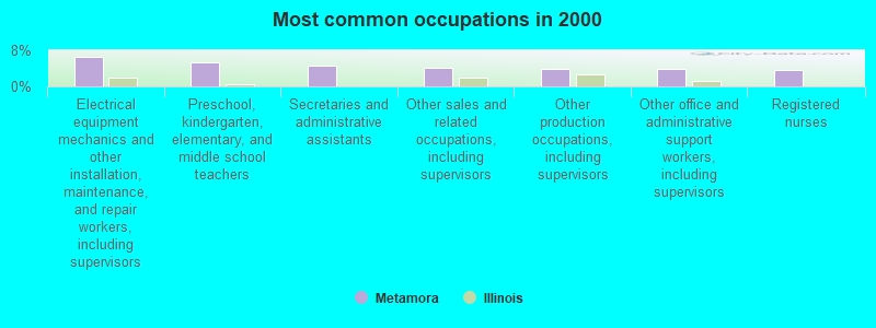 Most common occupations in 2000