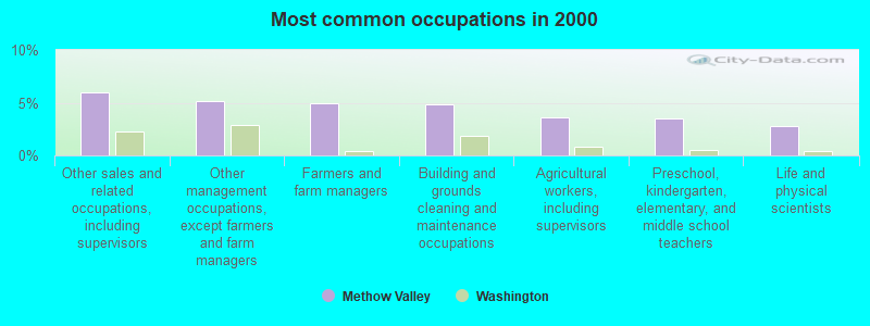 Most common occupations in 2000