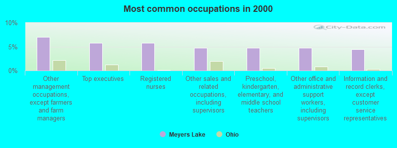 Most common occupations in 2000