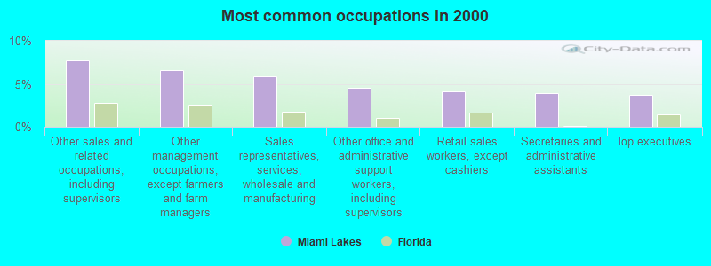 Most common occupations in 2000