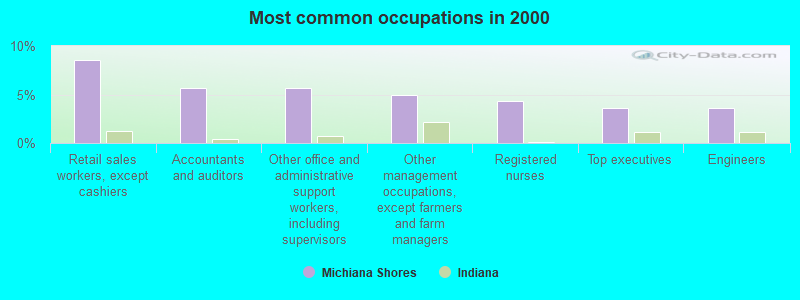 Most common occupations in 2000