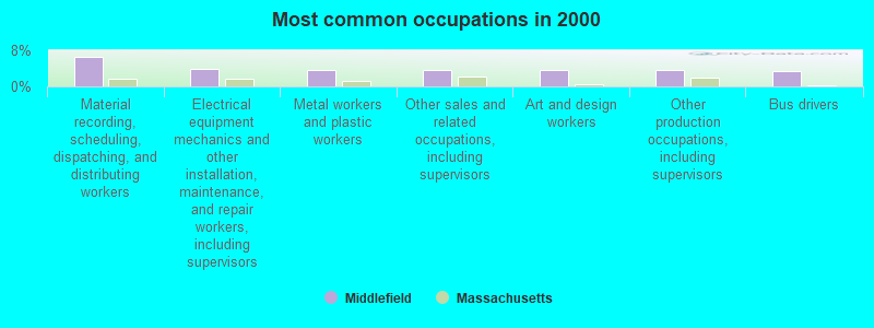 Most common occupations in 2000