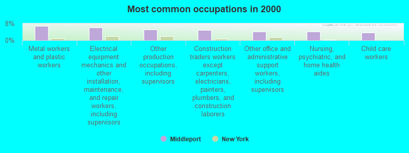 Most common occupations in 2000