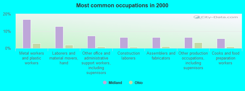 Most common occupations in 2000