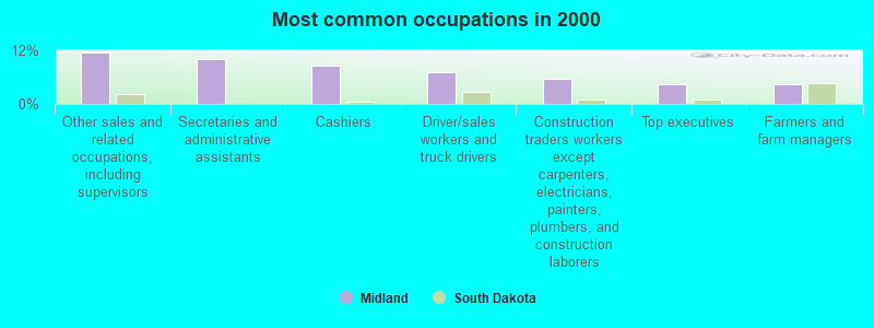 Most common occupations in 2000