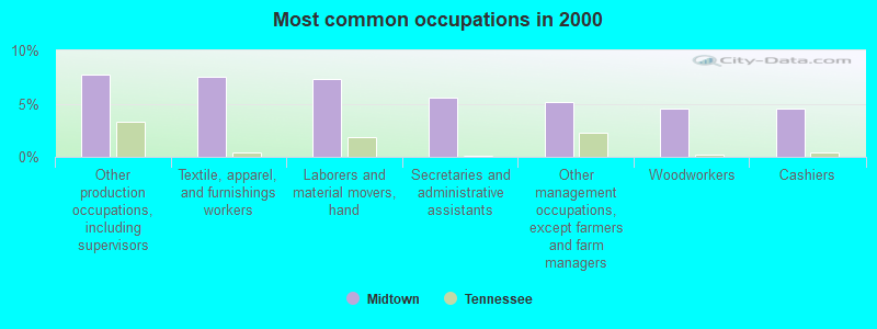 Most common occupations in 2000