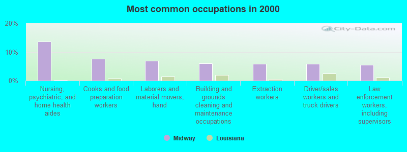 Most common occupations in 2000