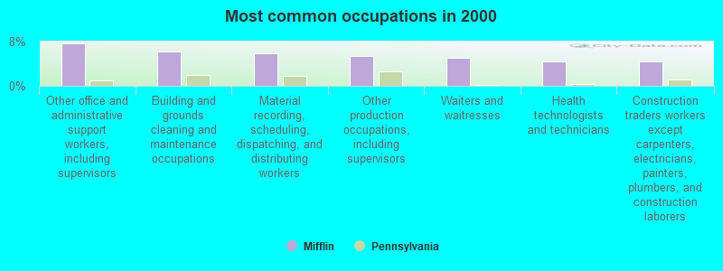 Most common occupations in 2000