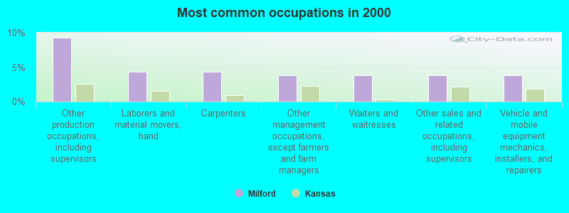 Most common occupations in 2000