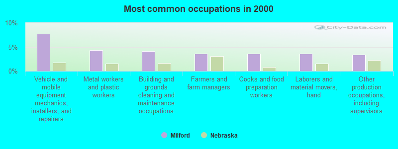 Most common occupations in 2000