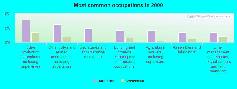 Most common occupations in 2000