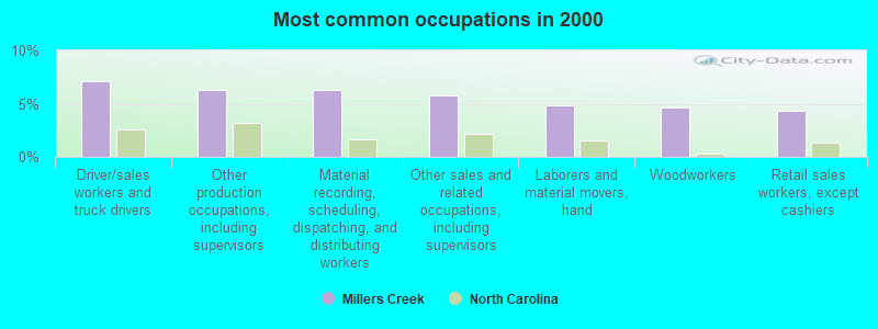 Most common occupations in 2000