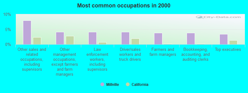 Most common occupations in 2000