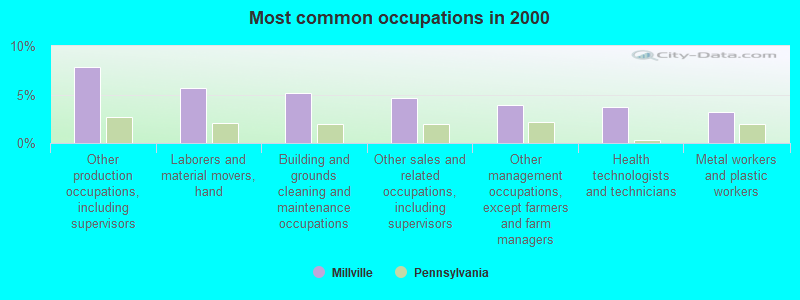 Most common occupations in 2000