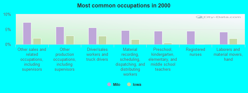 Most common occupations in 2000