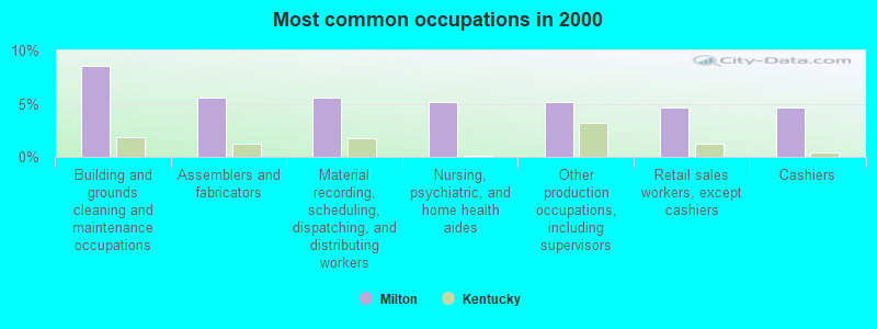 Most common occupations in 2000