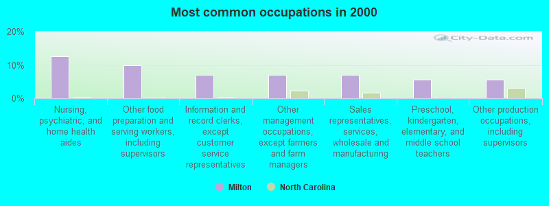 Most common occupations in 2000