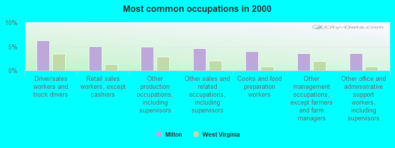 Most common occupations in 2000