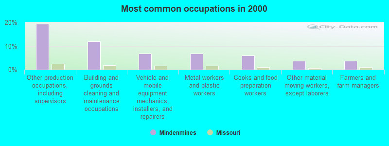 Most common occupations in 2000