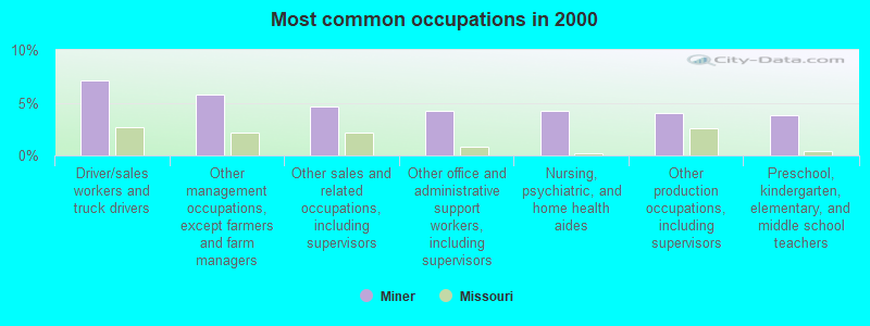 Most common occupations in 2000