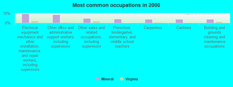 Most common occupations in 2000