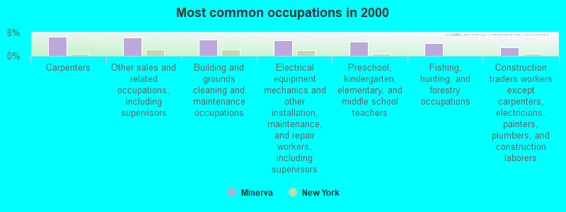 Most common occupations in 2000