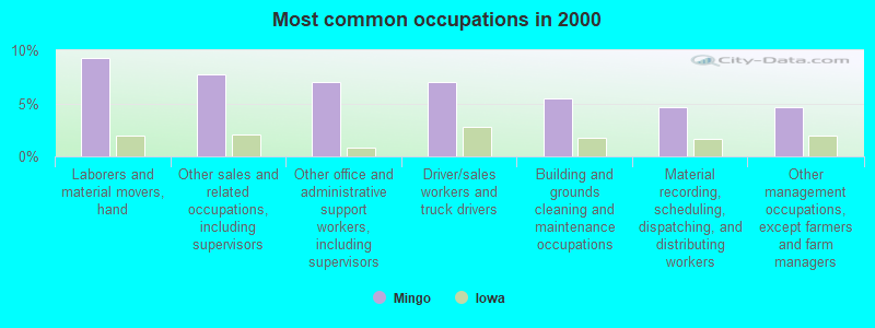 Most common occupations in 2000