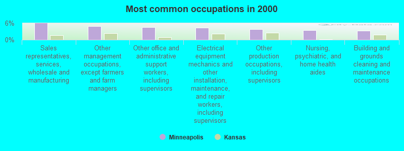 Most common occupations in 2000