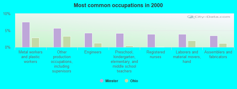 Most common occupations in 2000