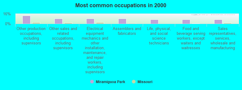 Most common occupations in 2000