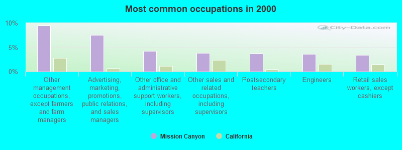 Most common occupations in 2000