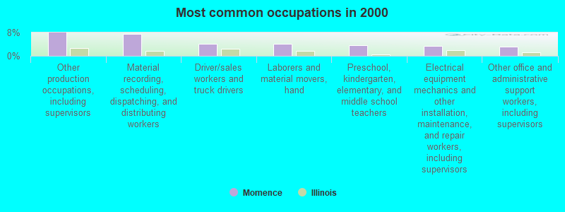 Most common occupations in 2000