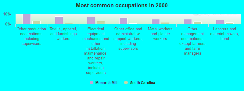 Most common occupations in 2000